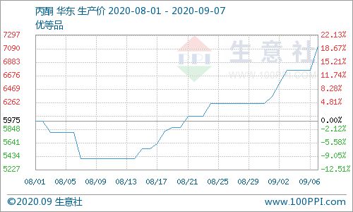 貨緊價(jià)揚(yáng) 九月伊始丙酮市場快速沖高，乙酸乙酯走勢分析