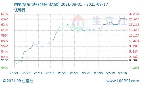 供需博弈 國內丙酮市場高位僵持