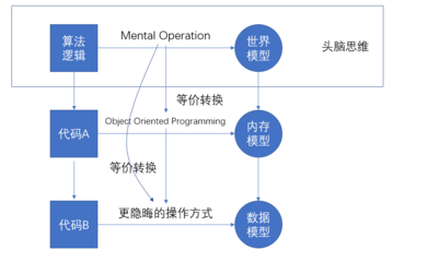 模型化、數(shù)字化與結(jié)構(gòu)化 計(jì)算機(jī)技術(shù)開(kāi)發(fā)的三大支柱